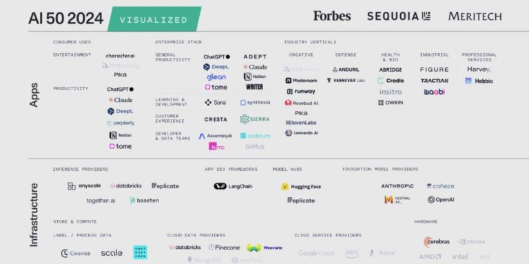 福布斯人工智能 50 强榜单（2024）：AI 领域的卓越洞察​