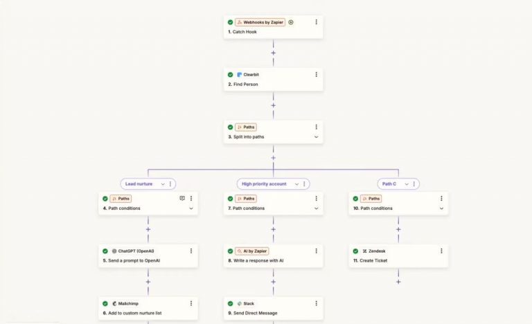 一文读懂 Zapier:无代码分钟级搭建 AI 工作流,从 IT 运维到销售增收的全场景自动化方案